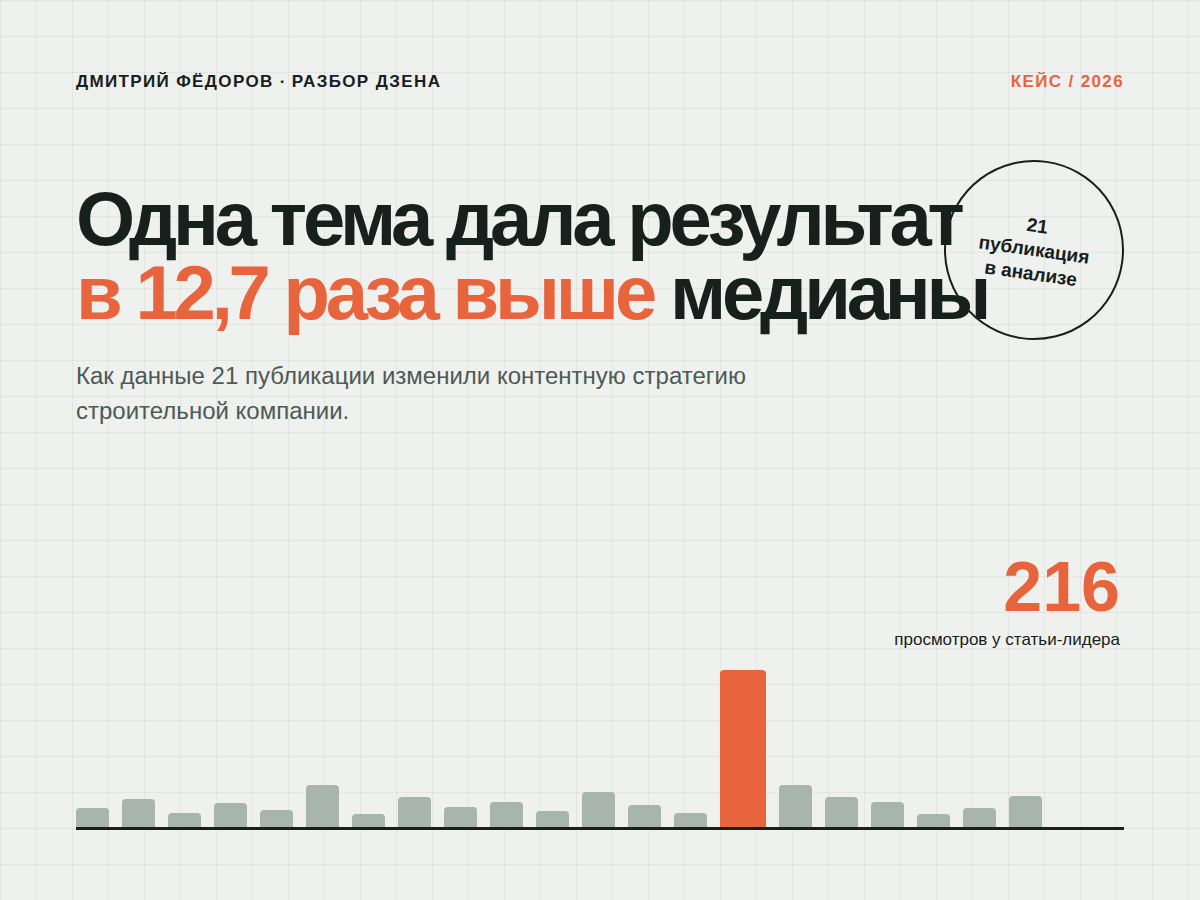 Обложка кейса: результат статьи в 12,7 раза выше медианы