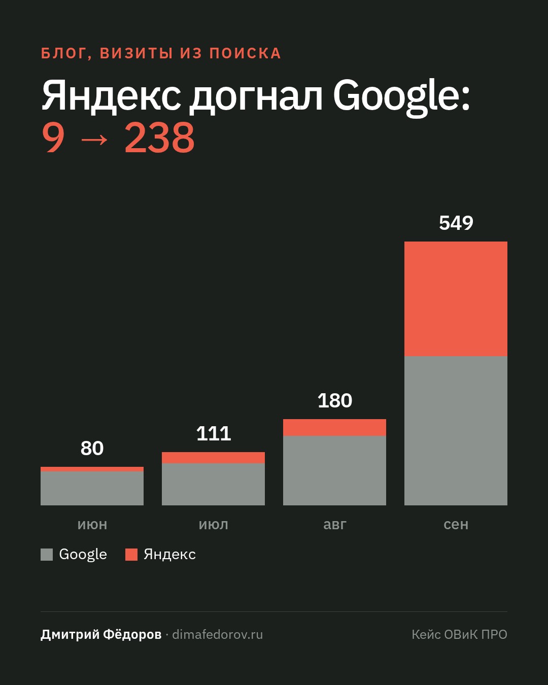4 · Блог: Яндекс и Google