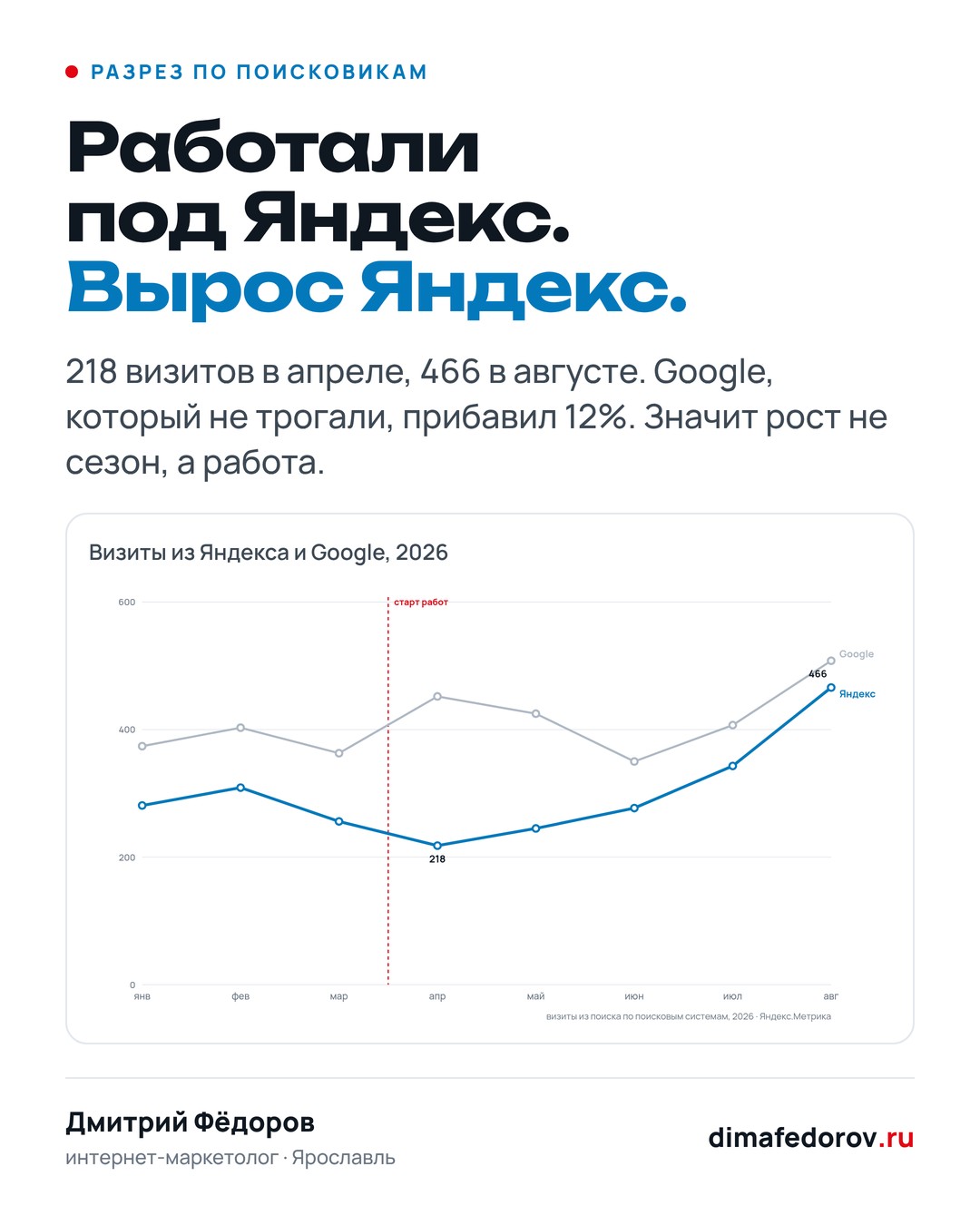 4 · Яндекс и Google