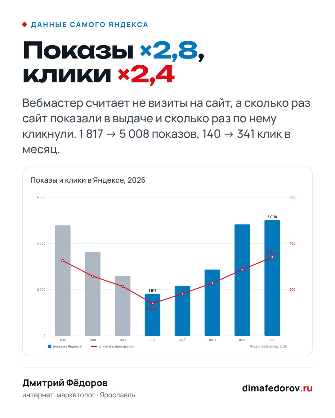 7 · Вебмастер