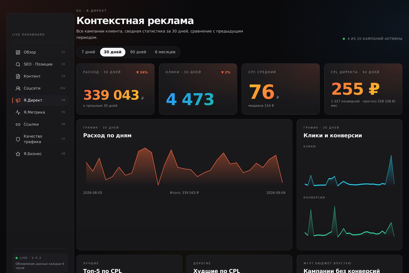 Экран «Я.Директ» дашборда: расход, клики, средняя цена клика, цена заявки и графики по дням