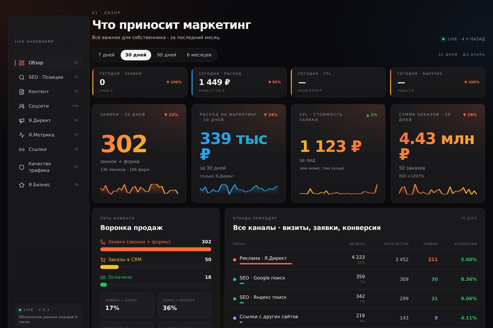 Экран «Обзор» клиентского дашборда: заявки, расход на маркетинг, цена заявки, сумма заказов и воронка продаж за 30 дней