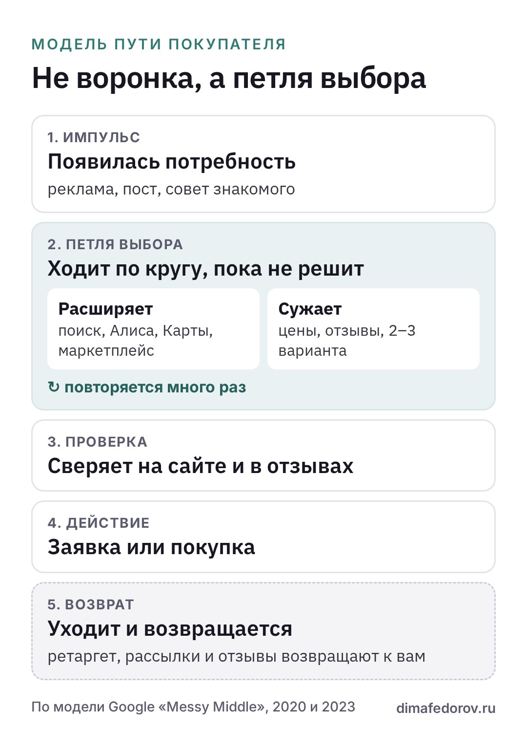 Схема пути покупателя: импульс, петля выбора, проверка, действие, возврат