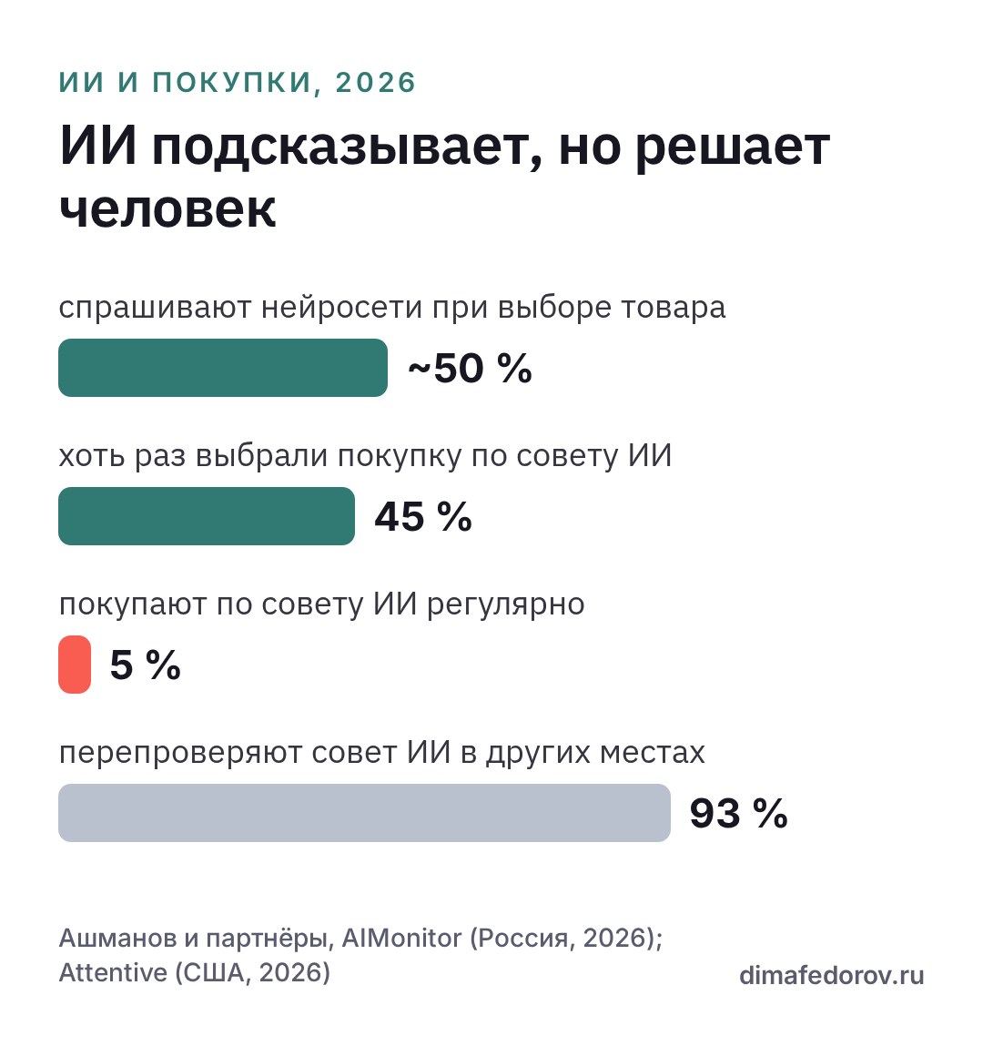 График: как покупатели используют нейросети при выборе товара в 2026 году