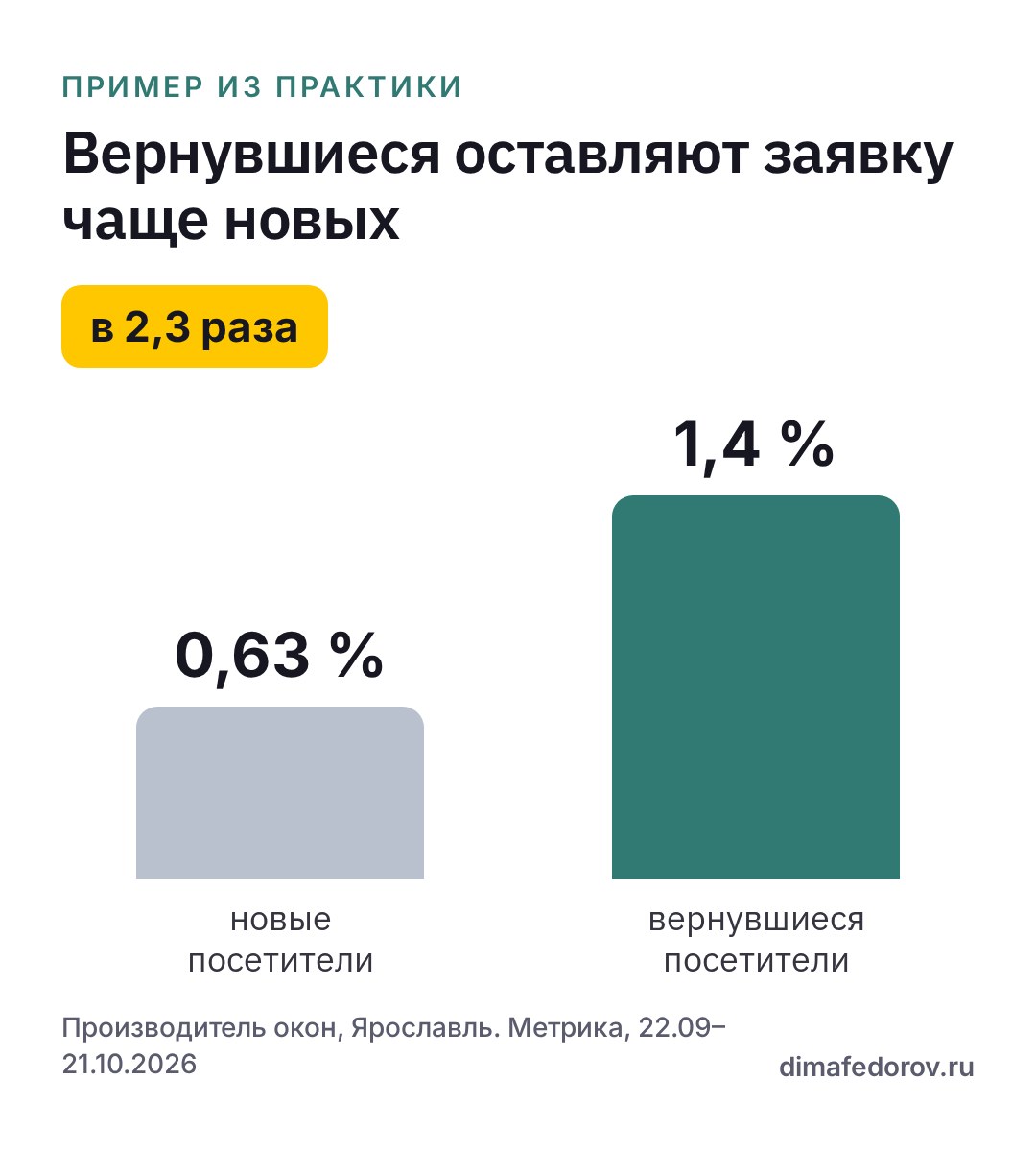 График: конверсия новых и вернувшихся посетителей сайта