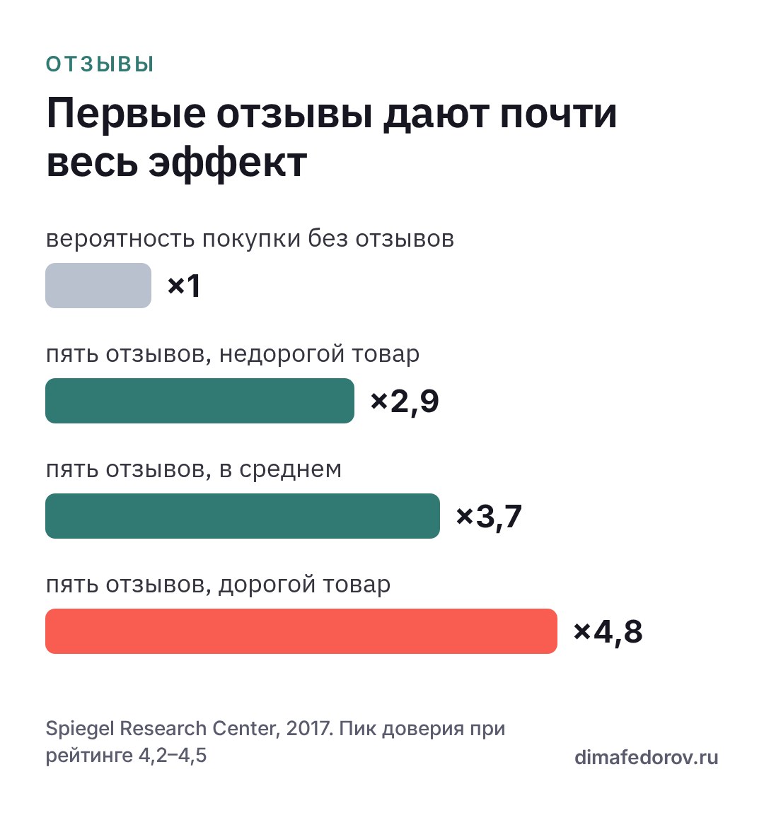 График: как число отзывов влияет на вероятность покупки