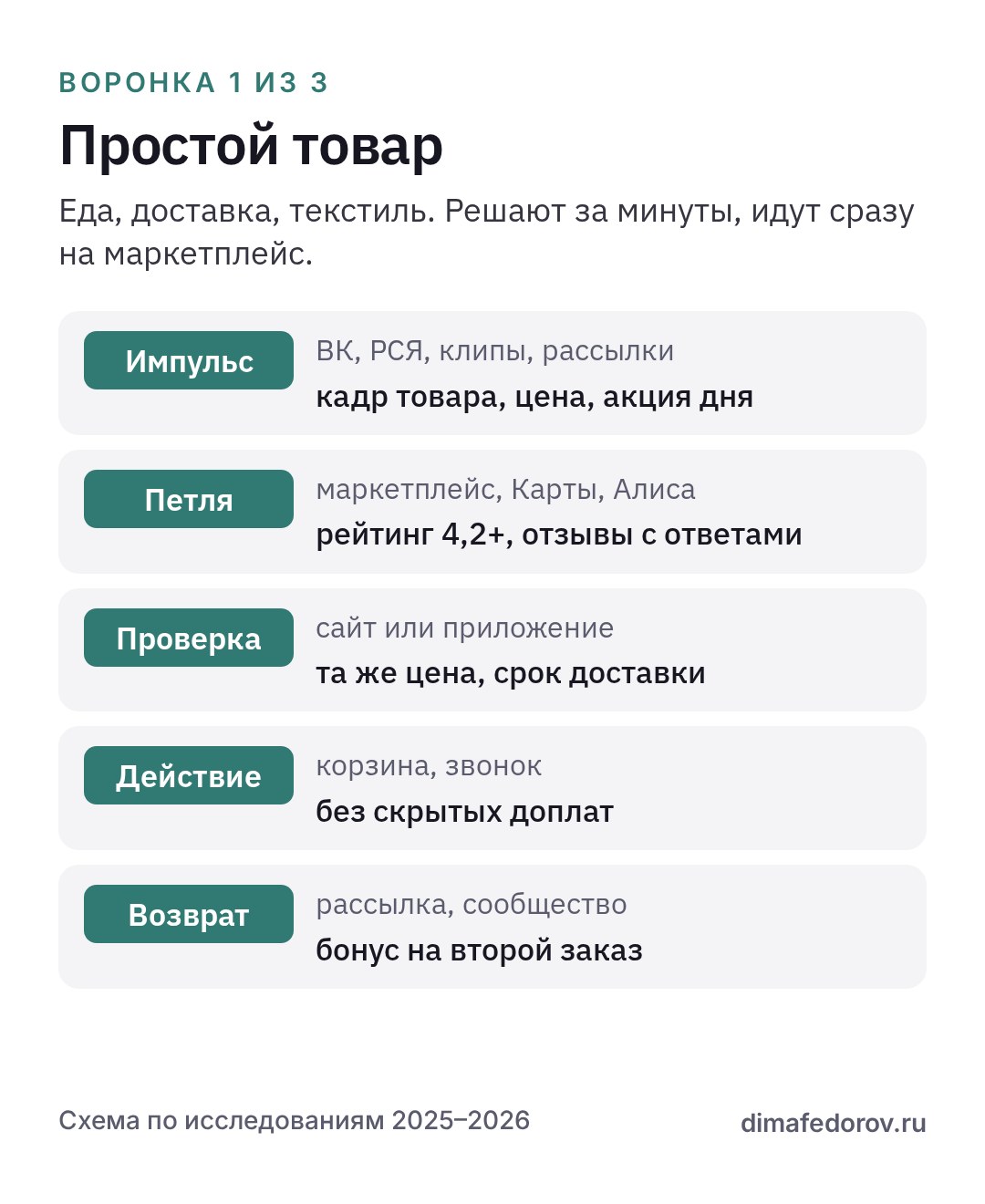 Схема воронки для простого товара