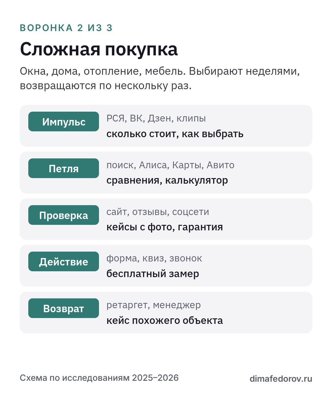 Схема воронки для сложной покупки