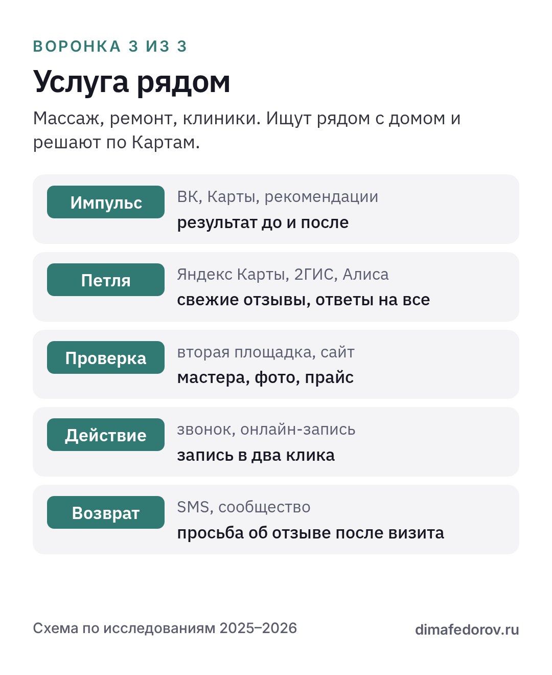 Схема воронки для услуги рядом с домом