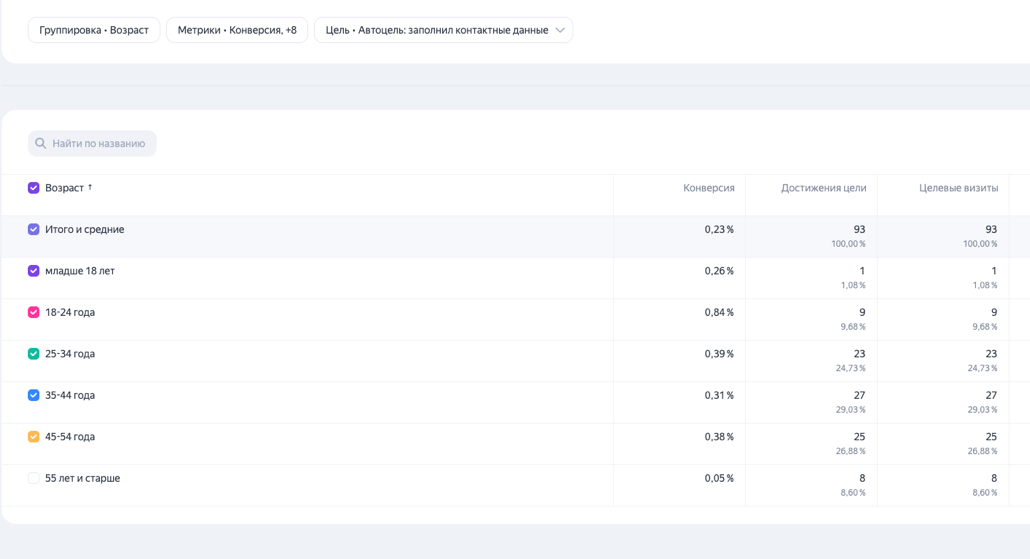 Скриншот аналитики Яндекс Метрики