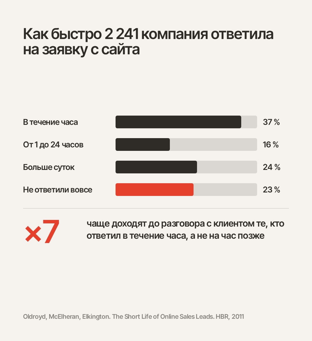 Скорость ответа на заявку: исследование Harvard Business Review 2011