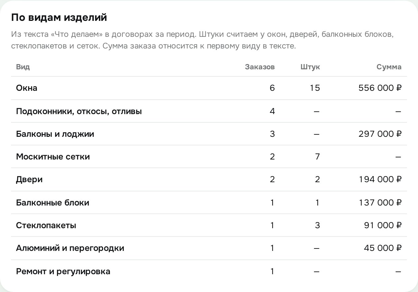 Отчёт CRM по видам изделий