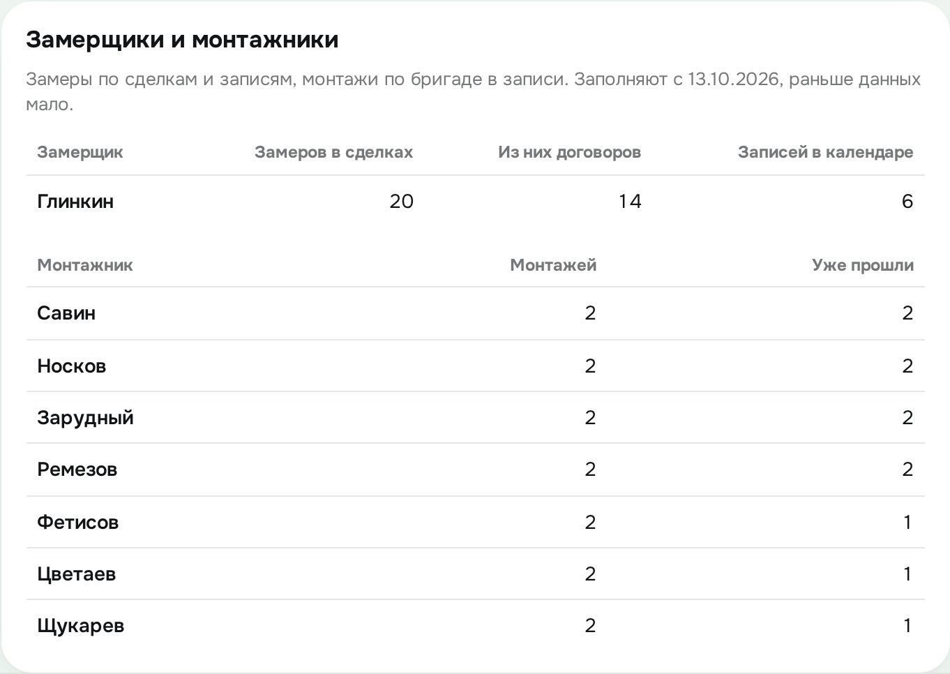 Отчёт по замерщикам и монтажникам