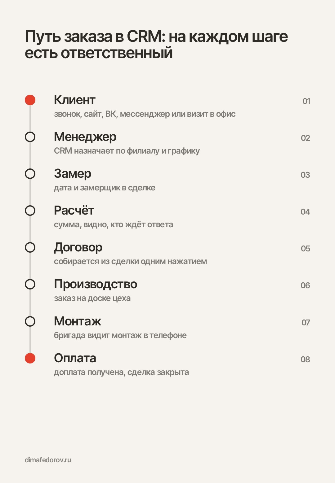 Путь заказа в CRM: от клиента до оплаты
